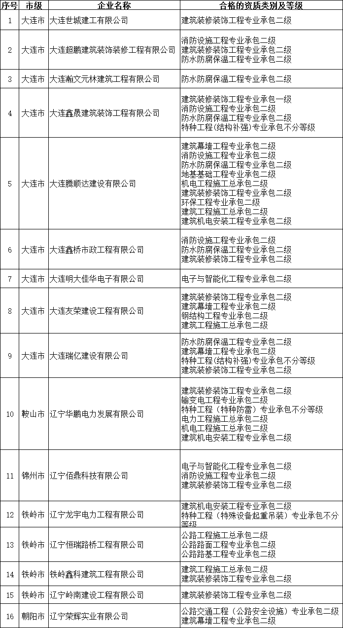 遼寧住建部發布2025年第七批建筑業企業資質延續的公告